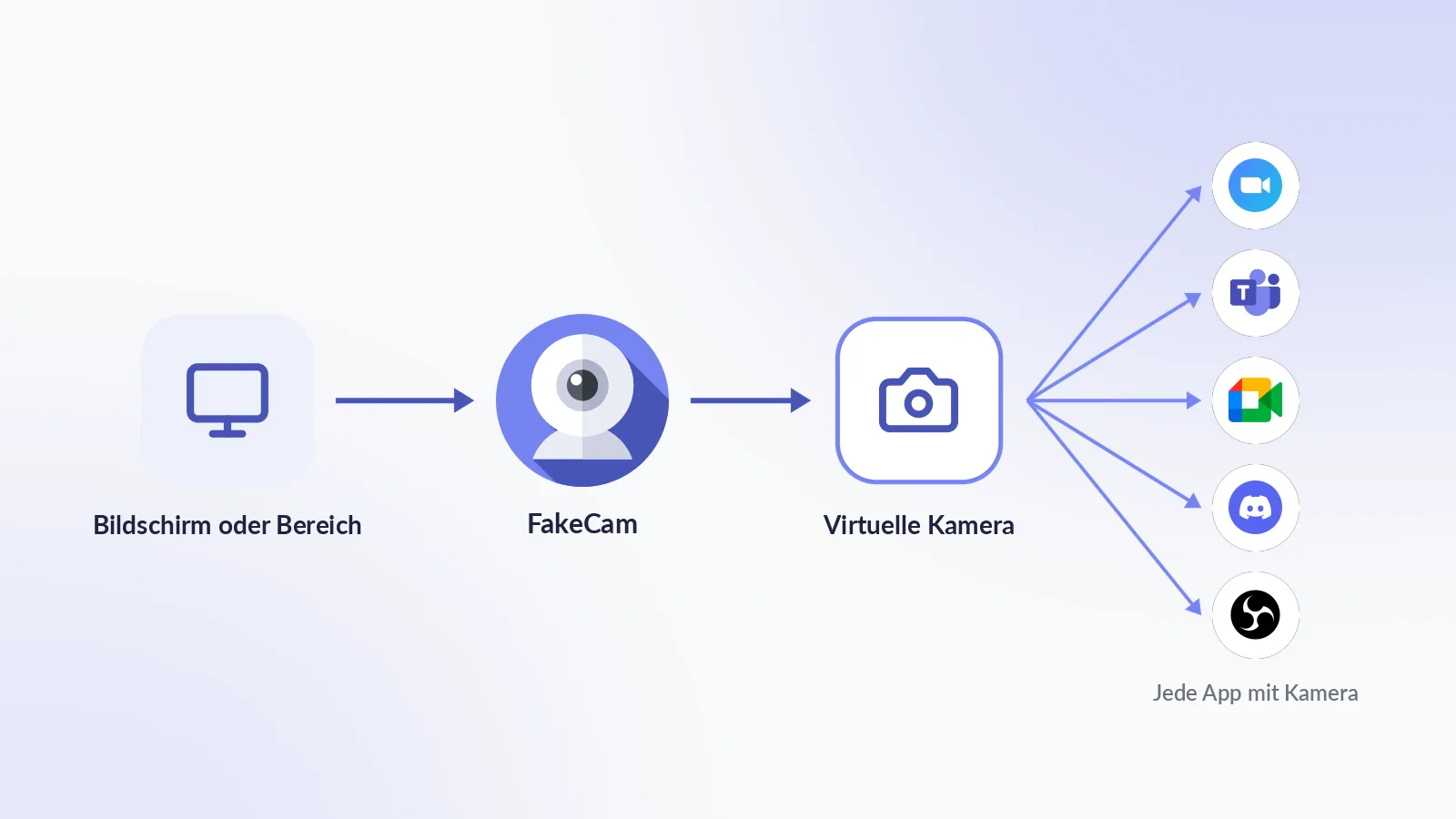 FakeCam nimmt den Bildschirm auf und speist ihn in eine virtuelle Kamera, die jede App auswählen kann So wird ein Bildschirm zur Webcam: FakeCam nimmt den Bildschirm oder einen Bereich auf, speist eine virtuelle Kamera, und Zoom, Teams, Meet, Discord und OBS sehen sie als normale Kamera
