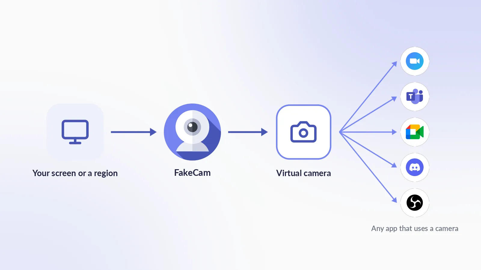 How a screen becomes a webcam: FakeCam captures the screen or a region, feeds a virtual camera, and Zoom, Teams, Meet, Discord and OBS see it as a normal camera