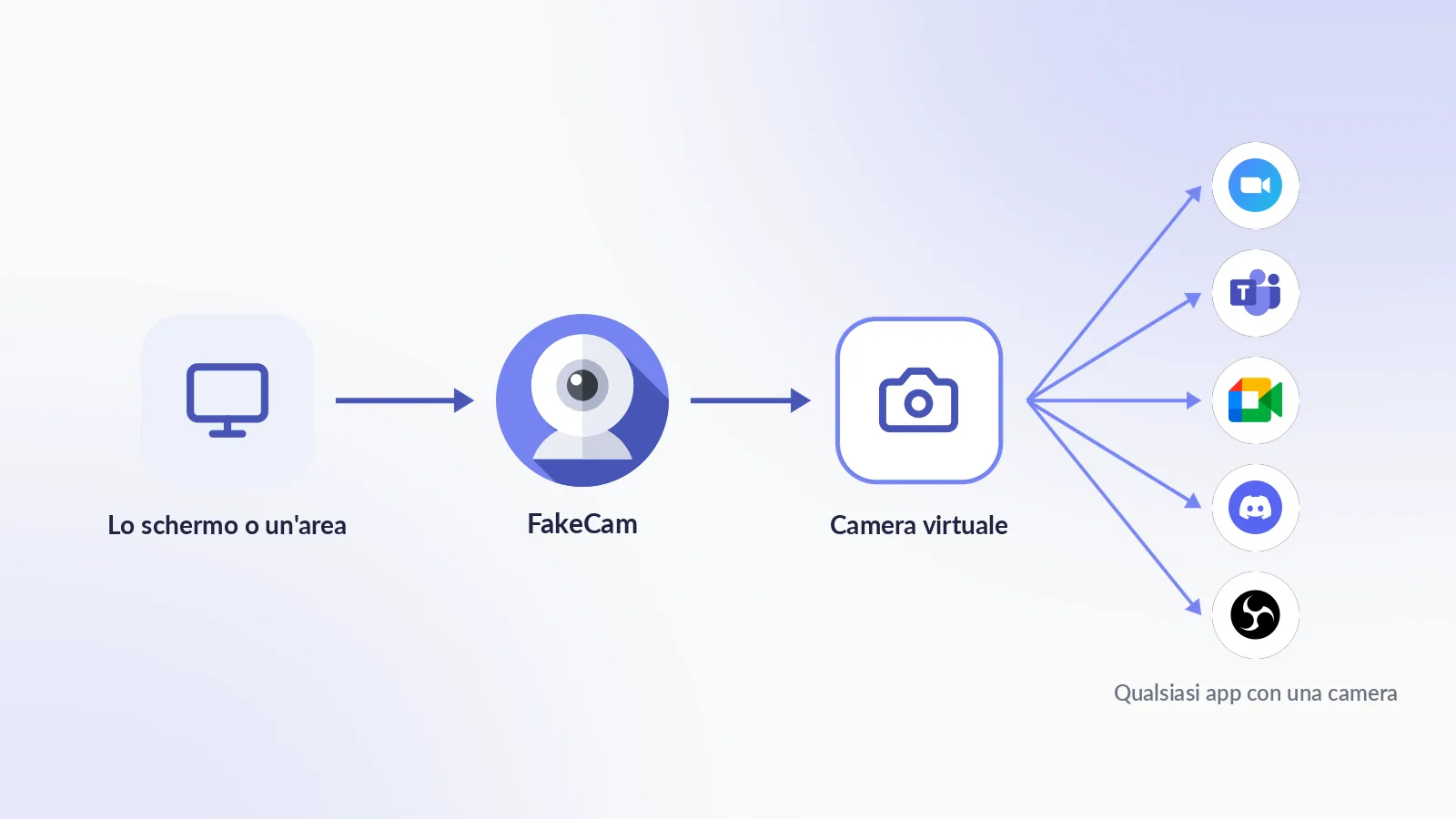 FakeCam cattura lo schermo e lo invia a una camera virtuale selezionabile da qualsiasi app Come uno schermo diventa una webcam: FakeCam cattura lo schermo o un'area, alimenta una camera virtuale, e Zoom, Teams, Meet, Discord e OBS la vedono come una camera normale