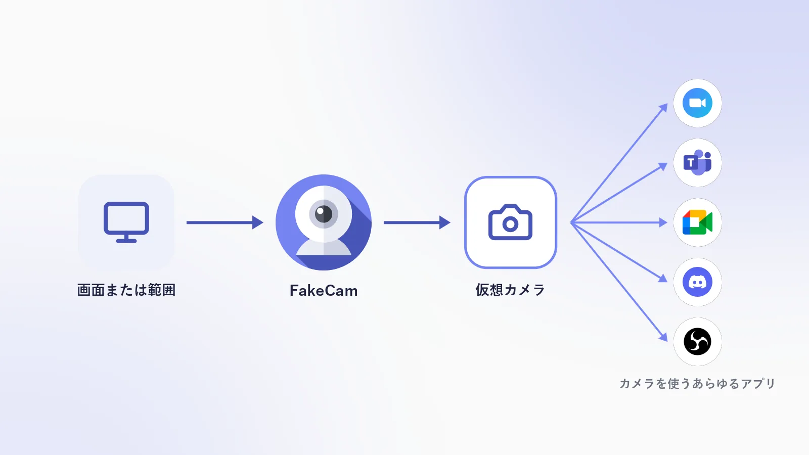 画面がウェブカメラになる仕組み：FakeCam が画面または範囲をキャプチャして仮想カメラに送り、Zoom、Teams、Meet、Discord、OBS からは普通のカメラとして見える