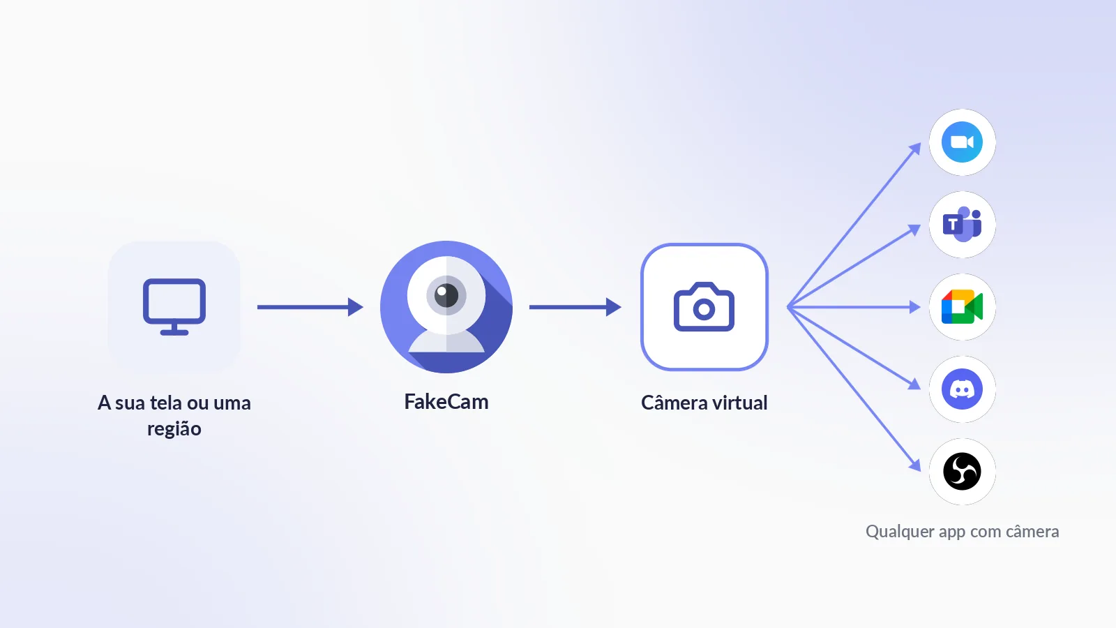 Como uma tela vira uma webcam: o FakeCam captura a tela ou uma região, alimenta uma câmera virtual, e Zoom, Teams, Meet, Discord e OBS a veem como uma câmera normal
