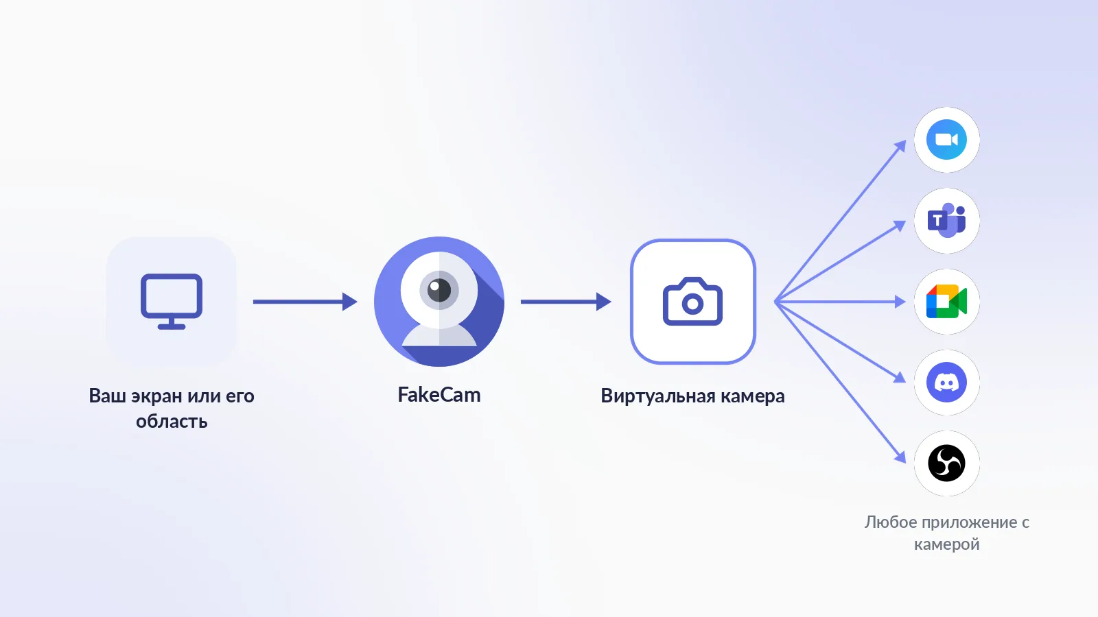 Как экран становится веб-камерой: FakeCam захватывает экран или его область, подаёт его в виртуальную камеру, а Zoom, Teams, Meet, Discord и OBS видят её как обычную камеру