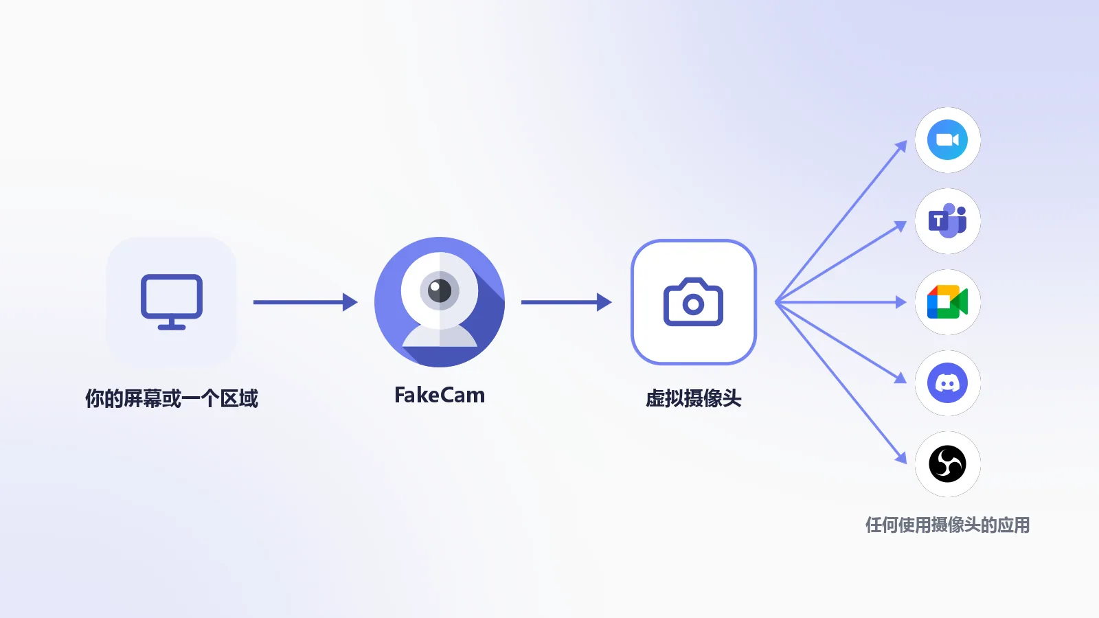 屏幕如何变成摄像头：FakeCam 捕获屏幕或一个区域，送入一个虚拟摄像头，Zoom、Teams、Meet、Discord 和 OBS 把它当作普通摄像头