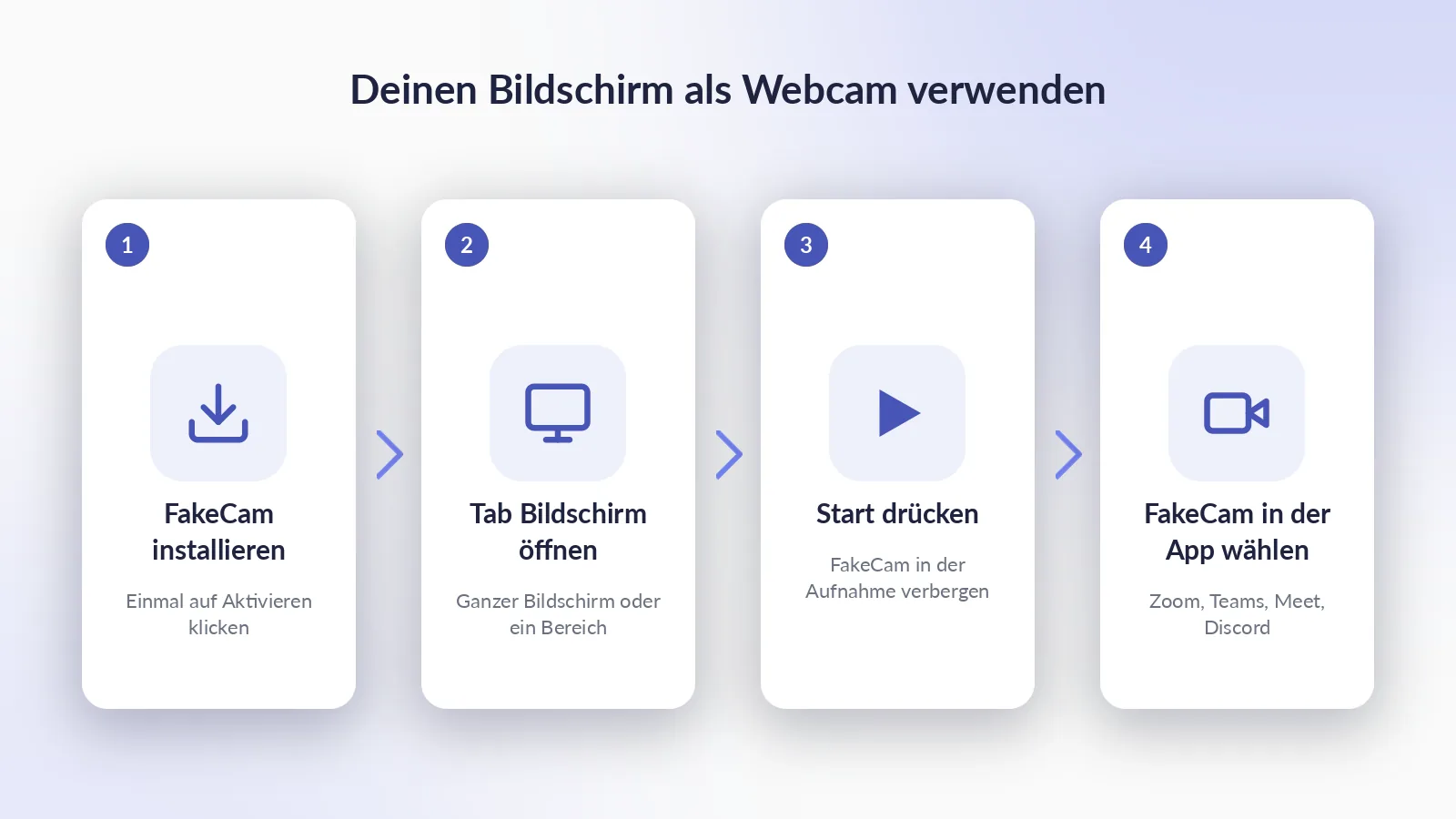 Vier Schritte von der Installation bis zu deinem Bildschirm in einer Kamerakachel Die vier Schritte: FakeCam aktivieren, den Tab Bildschirm öffnen und ganzen Bildschirm oder einen Bereich wählen, Start drücken, dann FakeCam in deiner App wählen