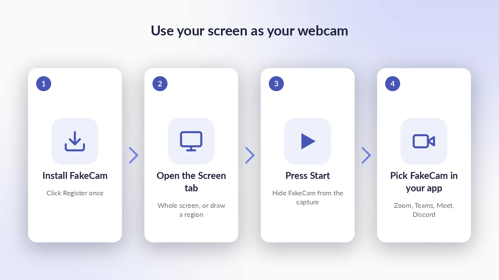 The four steps: register FakeCam, open the Screen tab and choose whole screen or a region, press Start, then pick FakeCam in your app