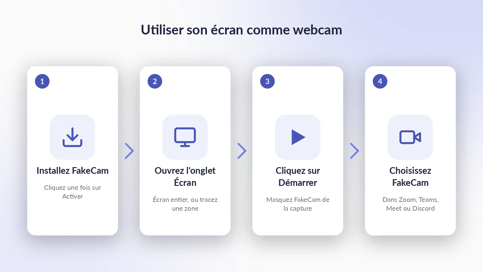 Les quatre étapes : activer FakeCam, ouvrir l'onglet Écran et choisir l'écran entier ou une zone, cliquer sur Démarrer, puis choisir FakeCam dans votre application