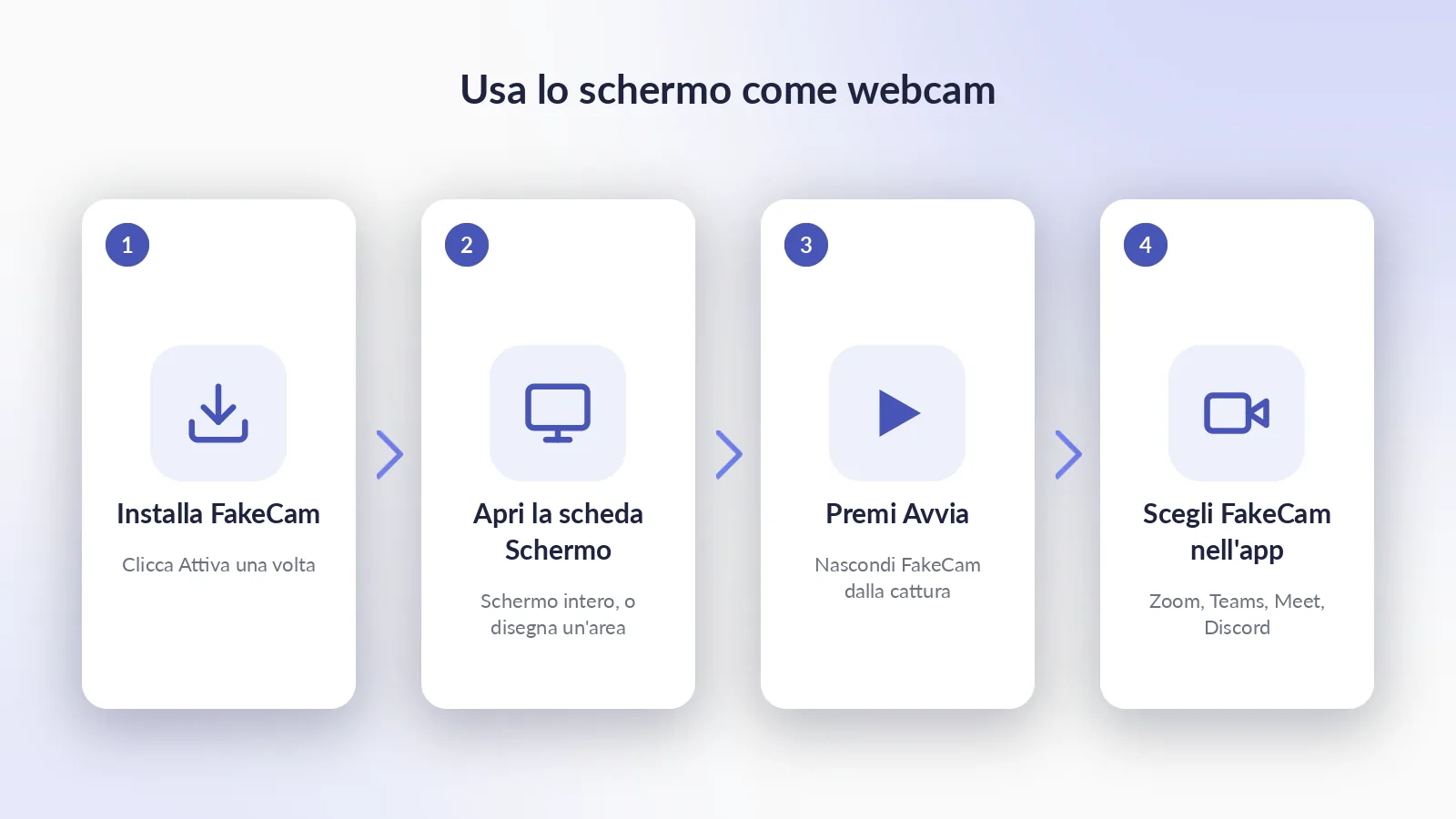 Quattro passaggi dall'installazione al tuo schermo in un riquadro della camera I quattro passaggi: attiva FakeCam, apri la scheda Schermo e scegli schermo intero o un'area, premi Avvia, poi scegli FakeCam nella tua app