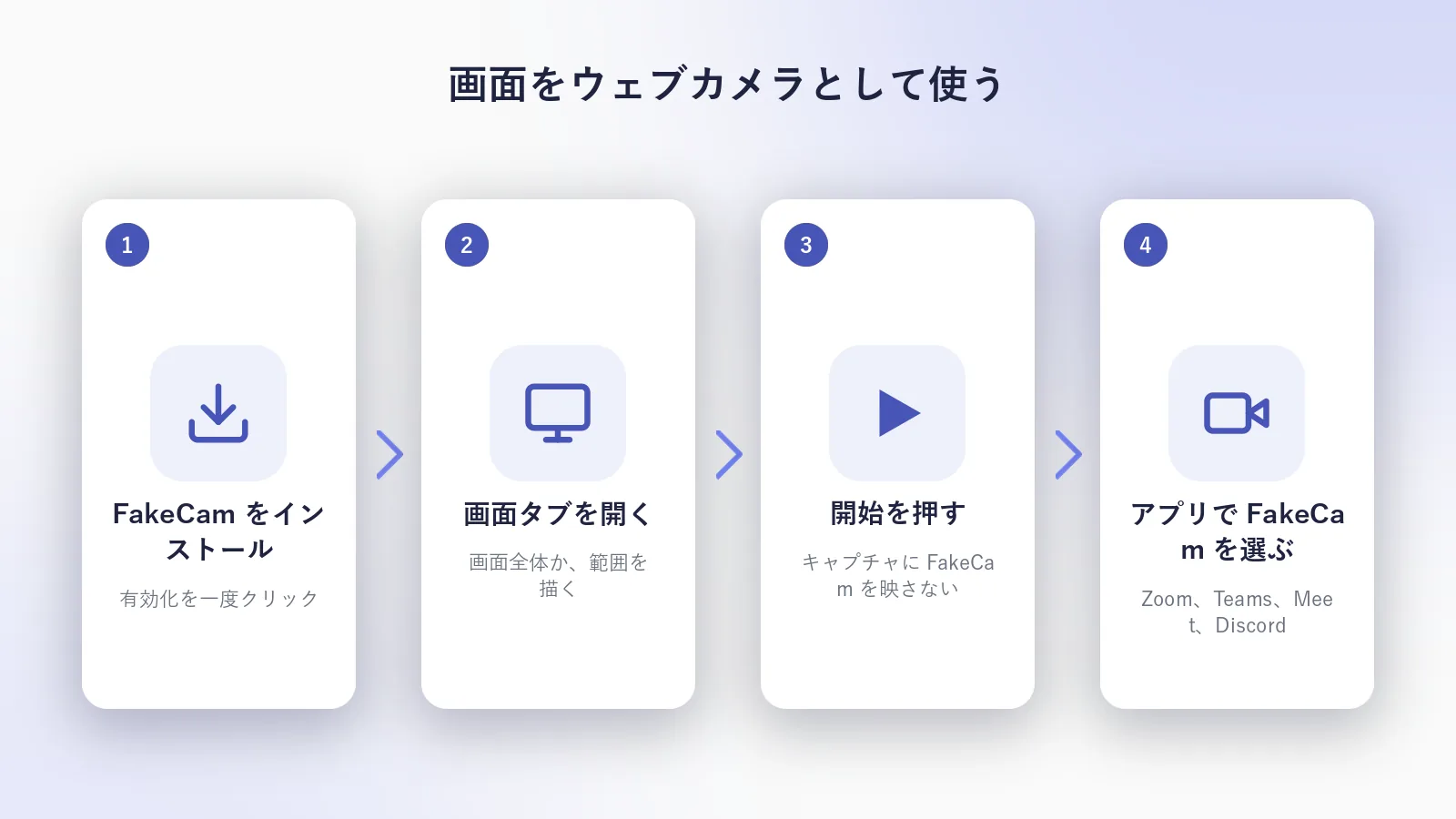 4 つのステップ：FakeCam を有効化し、画面タブで画面全体か範囲を選び、開始を押し、アプリで FakeCam を選ぶ