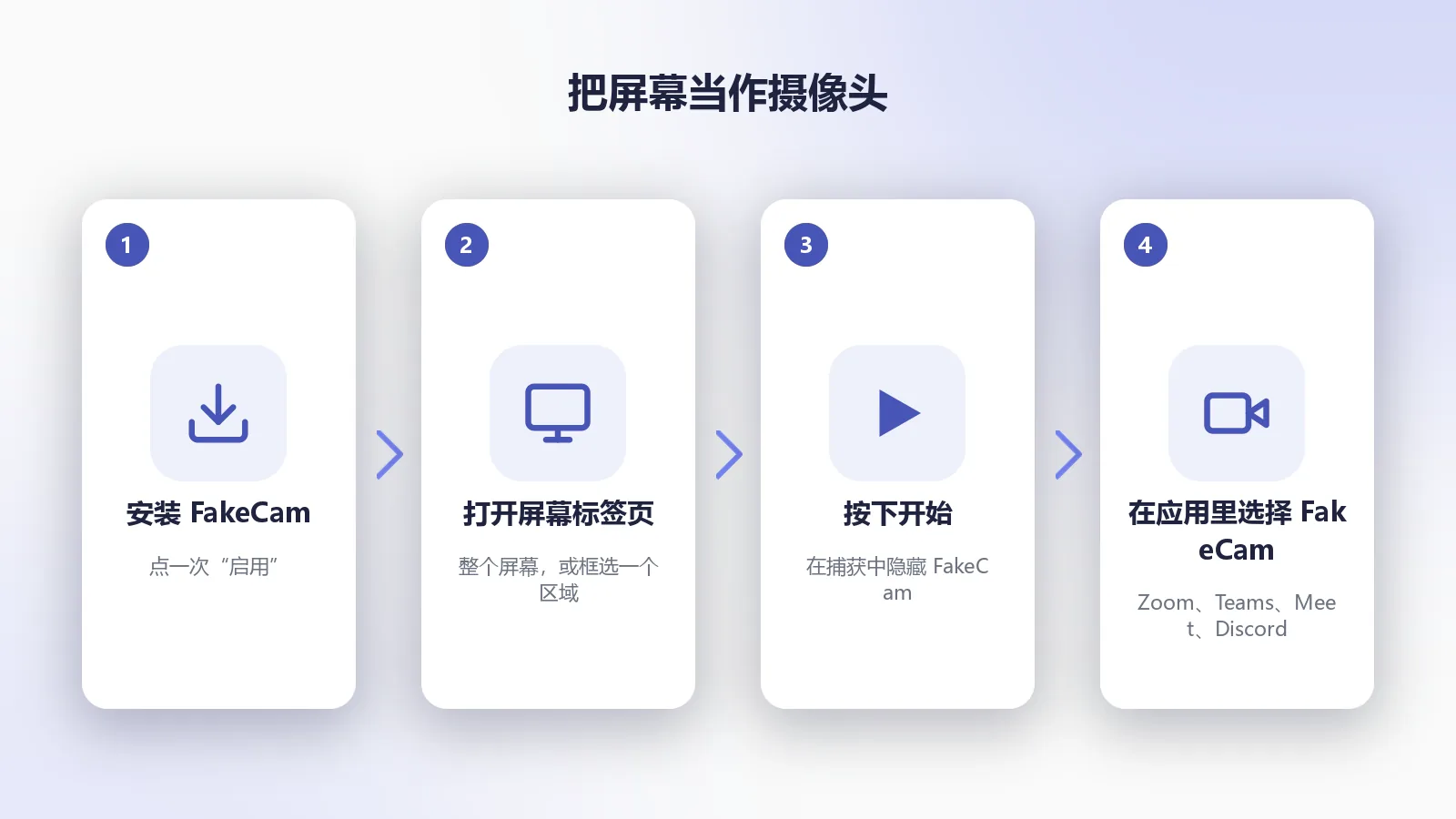 四个步骤：启用 FakeCam，打开屏幕标签页并选择整个屏幕或一个区域，按下开始，然后在你的应用里选择 FakeCam
