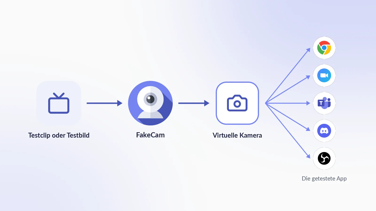So funktioniert ein Webcam-Simulator: Ein Testclip oder ein Testbild läuft in FakeCam, das eine virtuelle Kamera speist, die Chrome, Zoom, Teams, Discord und OBS als normale Webcam sehen