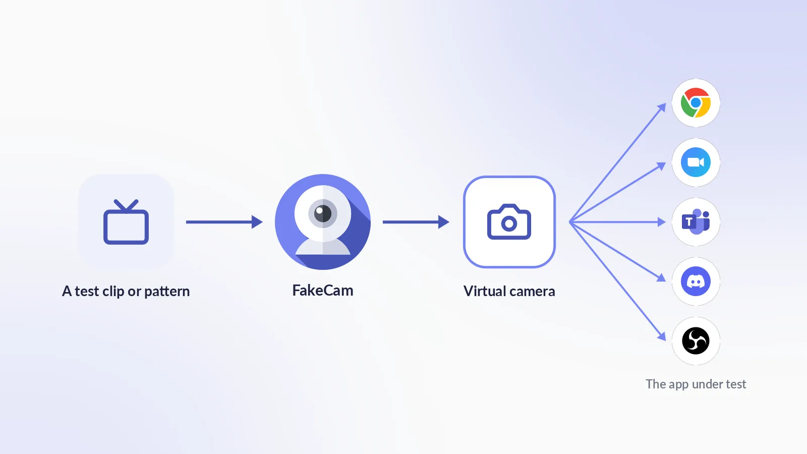 The test input plays in FakeCam, and the app under test sees an ordinary camera How a webcam simulator works: a test clip or pattern plays in FakeCam, which feeds a virtual camera that Chrome, Zoom, Teams, Discord and OBS see as a normal webcam