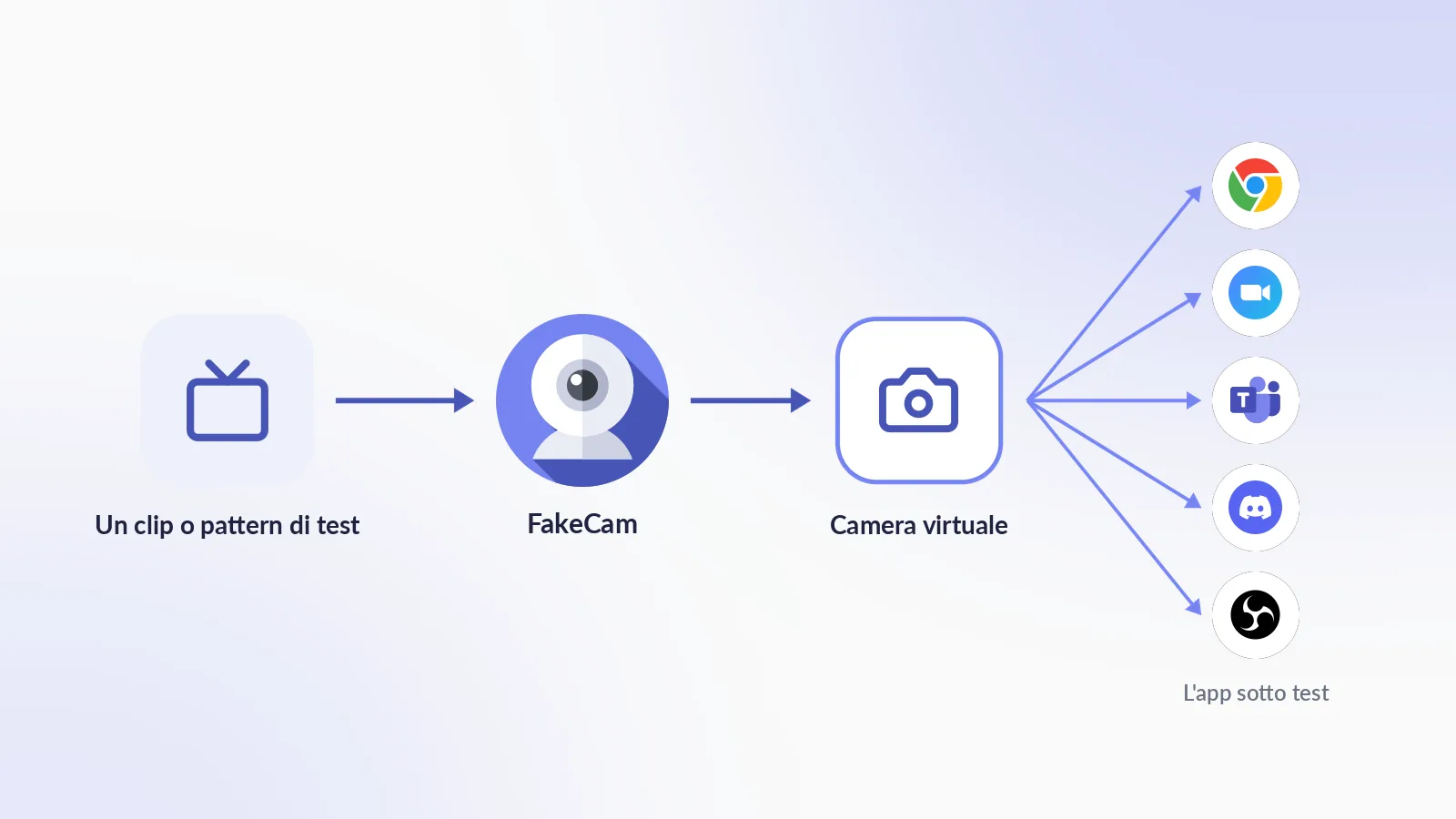 L'input di test viene riprodotto in FakeCam, e l'app sotto test vede una camera normale Come funziona un simulatore di webcam: un clip o un pattern di test viene riprodotto in FakeCam, che alimenta una camera virtuale che Chrome, Zoom, Teams, Discord e OBS vedono come una normale webcam