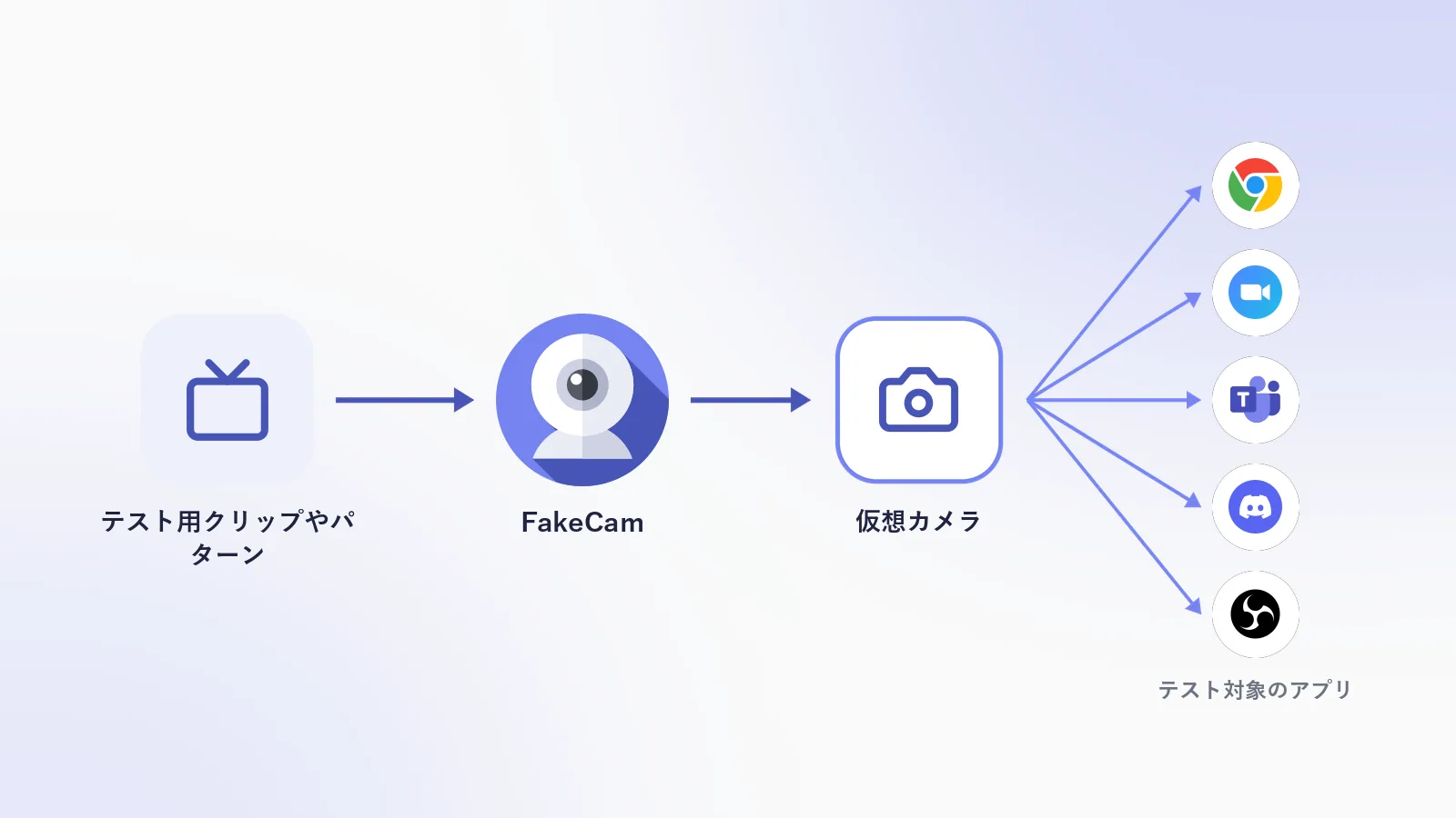 テスト入力は FakeCam で再生され、テスト対象のアプリには普通のカメラとして見えます ウェブカメラシミュレーターの仕組み:テスト用のクリップやパターンが FakeCam で再生されて仮想カメラに送られ、Chrome、Zoom、Teams、Discord、OBS からは普通のウェブカメラとして見える