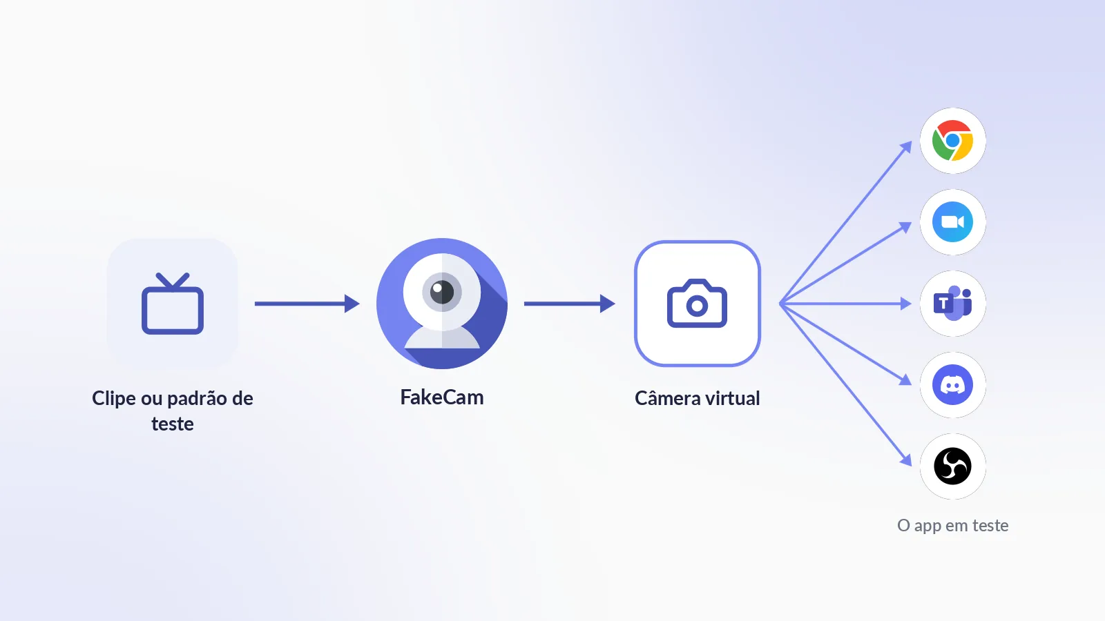 Como funciona um simulador de webcam: um clipe de teste ou um padrão é reproduzido no FakeCam, que alimenta uma câmera virtual que Chrome, Zoom, Teams, Discord e OBS veem como uma webcam normal