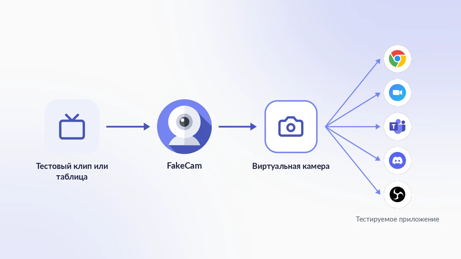 Как работает симулятор веб-камеры: тестовый клип или таблица воспроизводится в FakeCam, который подаёт его в виртуальную камеру, а Chrome, Zoom, Teams, Discord и OBS видят её как обычную веб-камеру