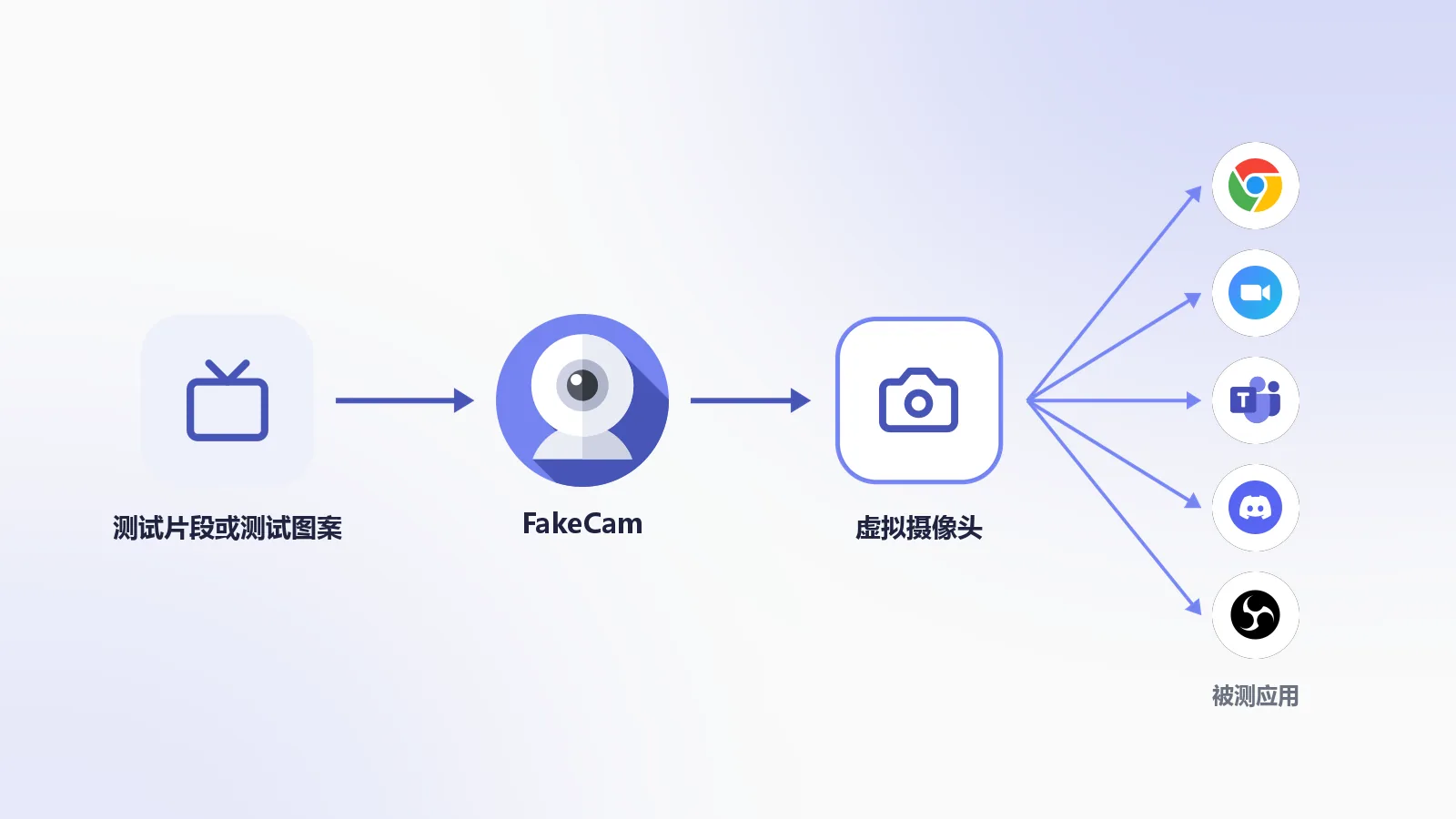 摄像头模拟器的工作原理：测试片段或测试图案在 FakeCam 中播放，FakeCam 把画面送入一个虚拟摄像头，Chrome、Zoom、Teams、Discord 和 OBS 把它当作普通摄像头