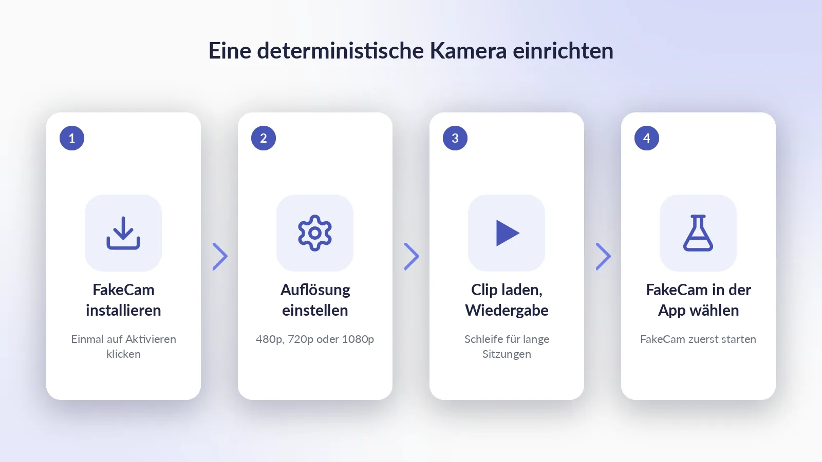 Die vier Schritte: FakeCam aktivieren, die Kameraauflösung einstellen, den Testclip laden und Wiedergabe drücken, dann FakeCam in der getesteten App wählen