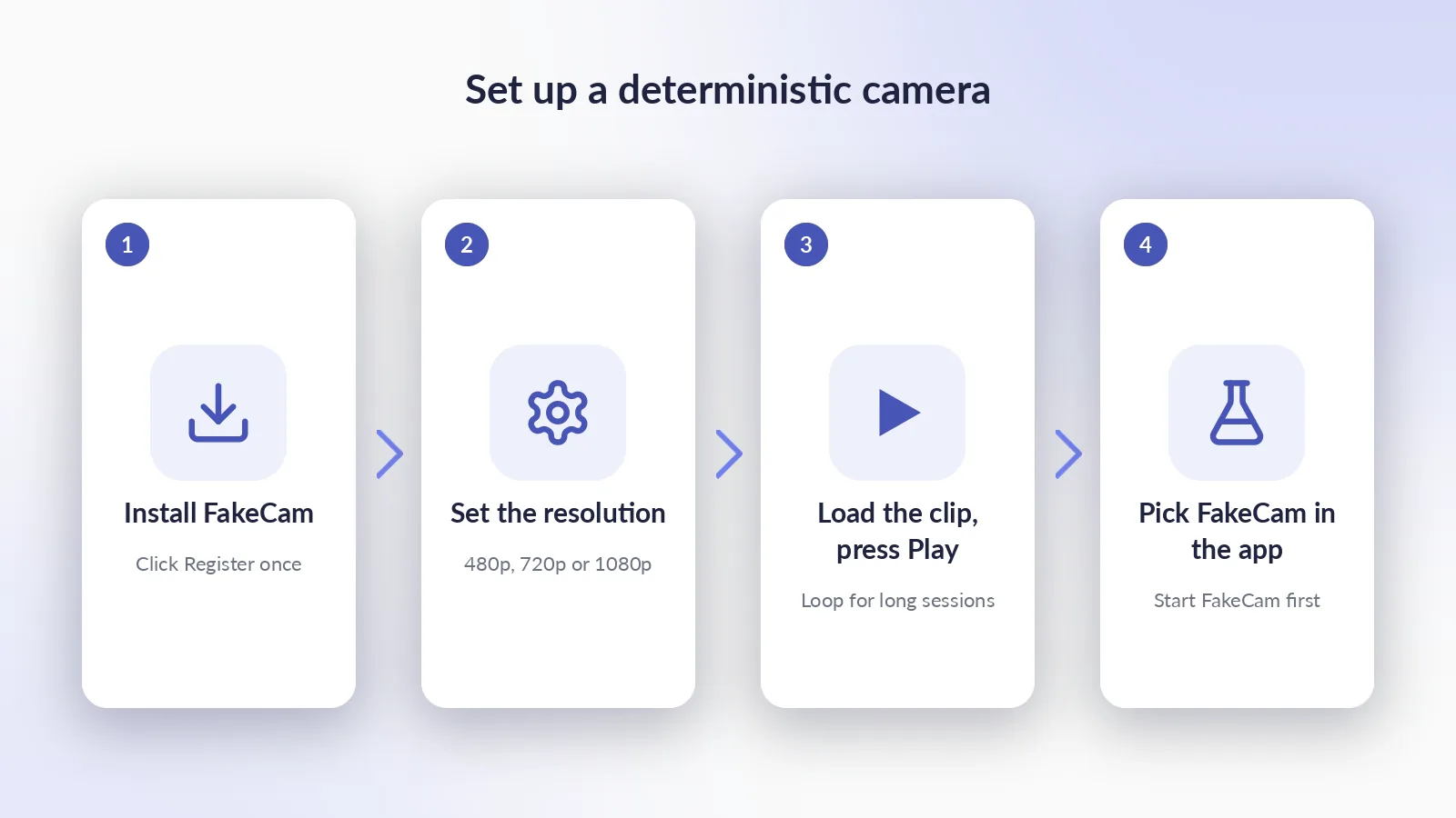 Four steps to a deterministic camera The four steps: register FakeCam, set the camera resolution, load the test clip and press Play, then pick FakeCam in the app under test