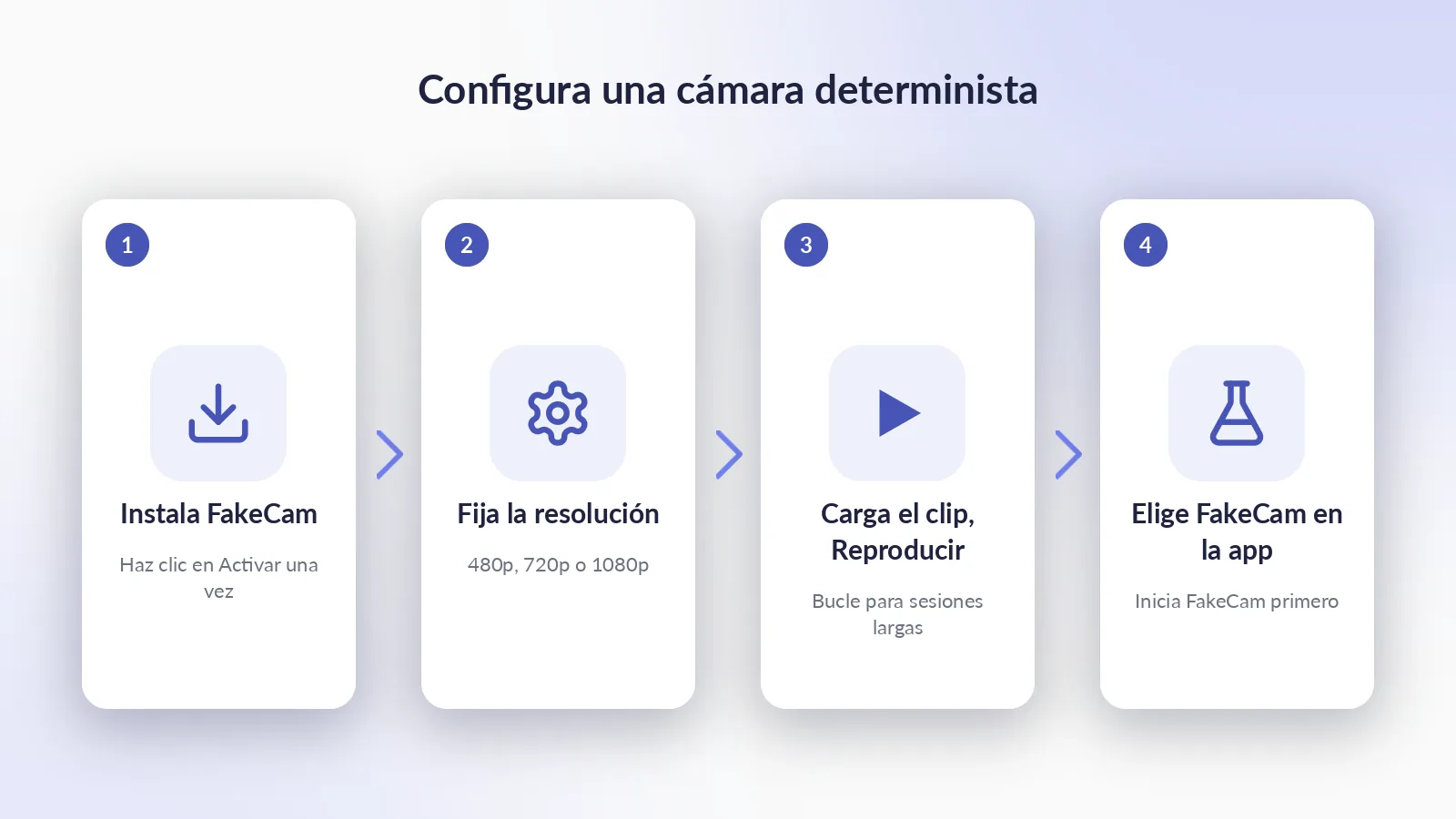 Los cuatro pasos: activar FakeCam, fijar la resolución de la cámara, cargar el clip de prueba y pulsar Reproducir, y elegir FakeCam en la app bajo prueba