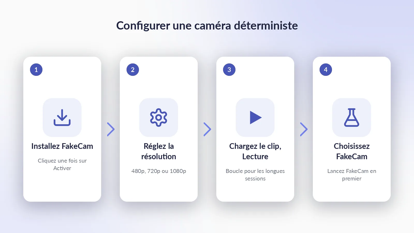 Quatre étapes vers une caméra déterministe Les quatre étapes : activer FakeCam, régler la résolution de la caméra, charger le clip de test et cliquer sur Lecture, puis choisir FakeCam dans l'application testée