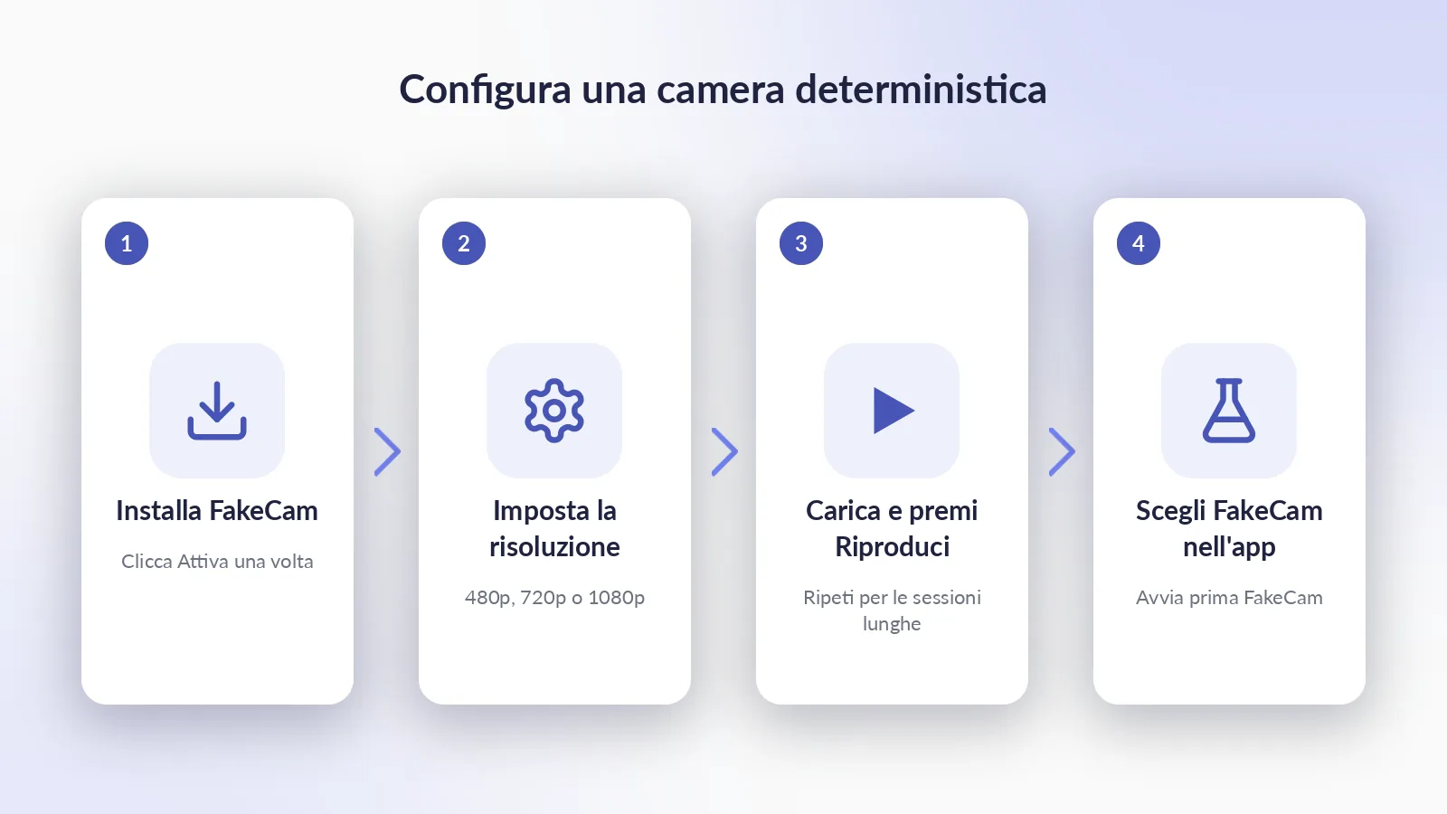 Quattro passaggi per una camera deterministica I quattro passaggi: attiva FakeCam, imposta la risoluzione della camera, carica il clip di test e premi Riproduci, poi scegli FakeCam nell'app sotto test