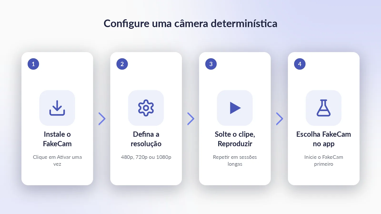 Os quatro passos: ative o FakeCam, defina a resolução da câmera, carregue o clipe de teste e pressione Reproduzir, depois escolha FakeCam no app em teste