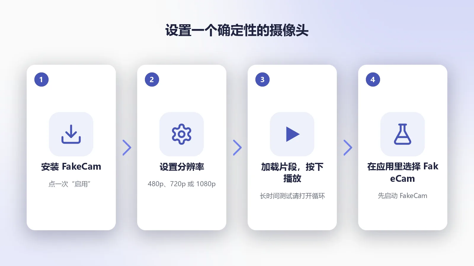 四个步骤：启用 FakeCam，设置摄像头分辨率，加载测试片段并按下播放，然后在被测应用里选择 FakeCam